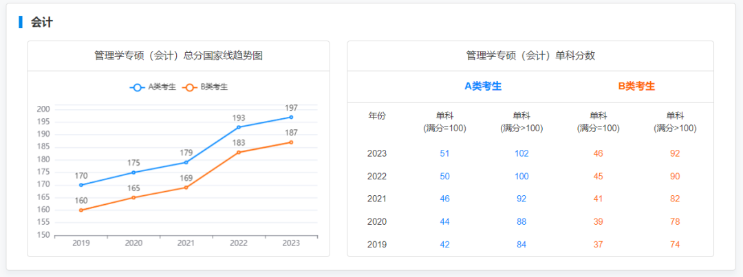 2024考研 2019-2023专硕国家线及趋势图