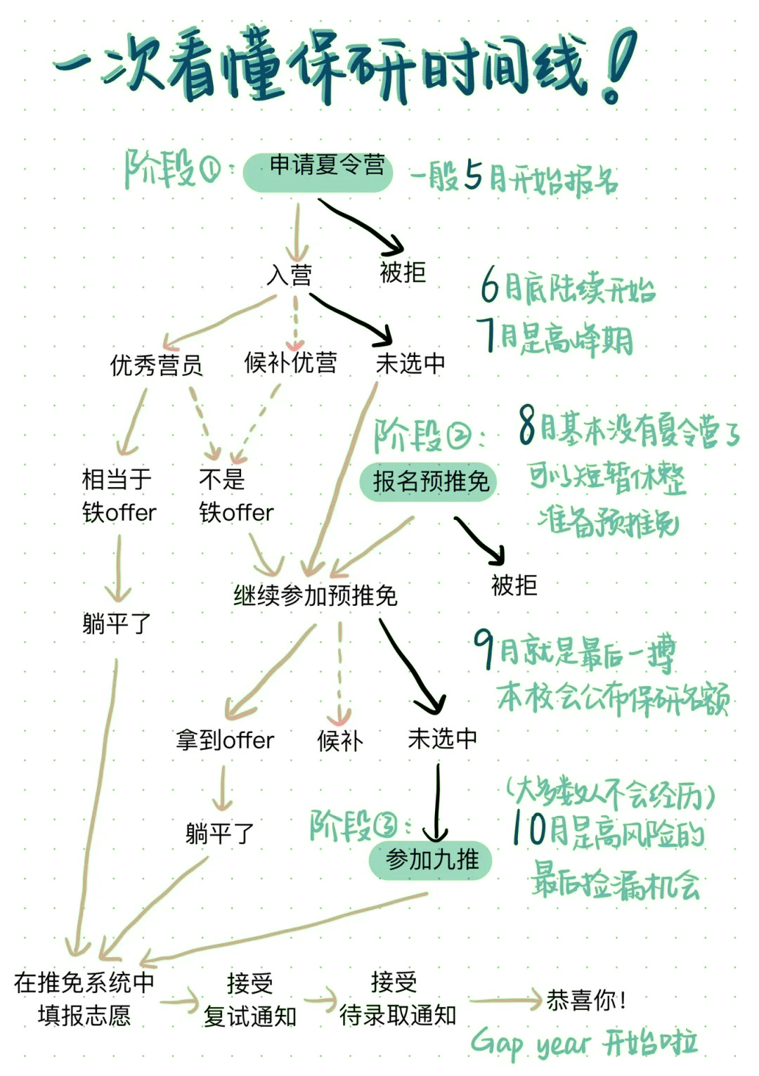 保研分享｜这次真的看懂保研时间线了.jpg